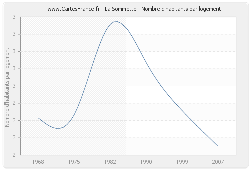 La Sommette : Nombre d'habitants par logement